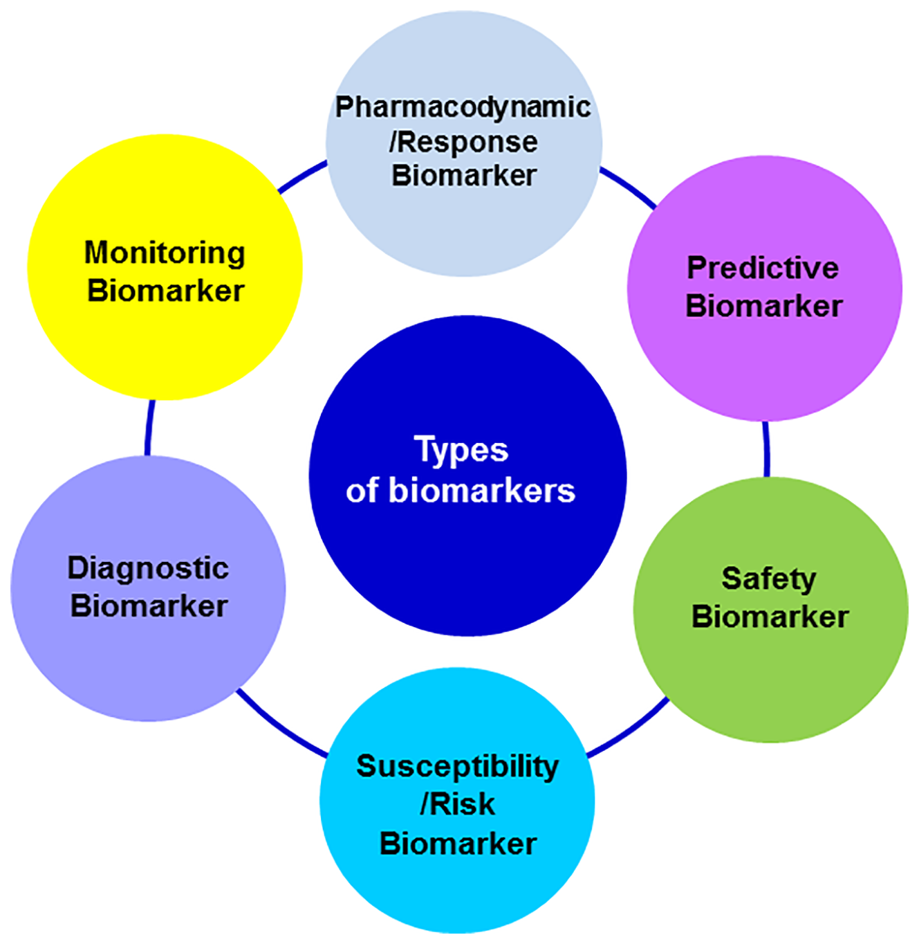 Biomarkers